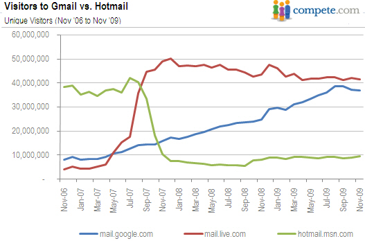 hotmail vs gmail inbox rules