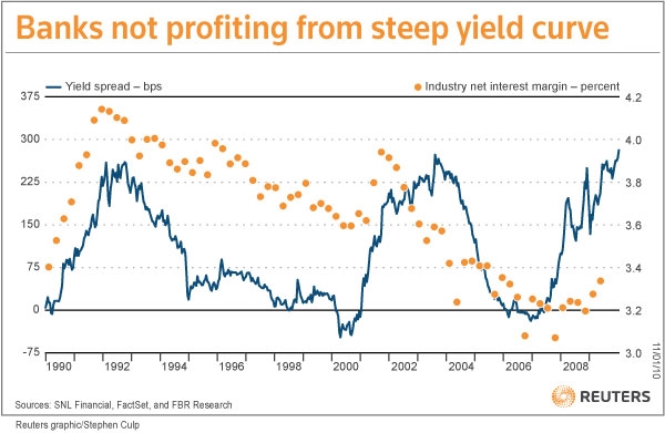Is a steeper yield curve good news for banks?
