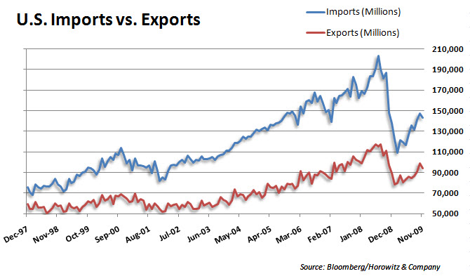 Examining Trade Deficit and Import / Export Charts | Seeking Alpha