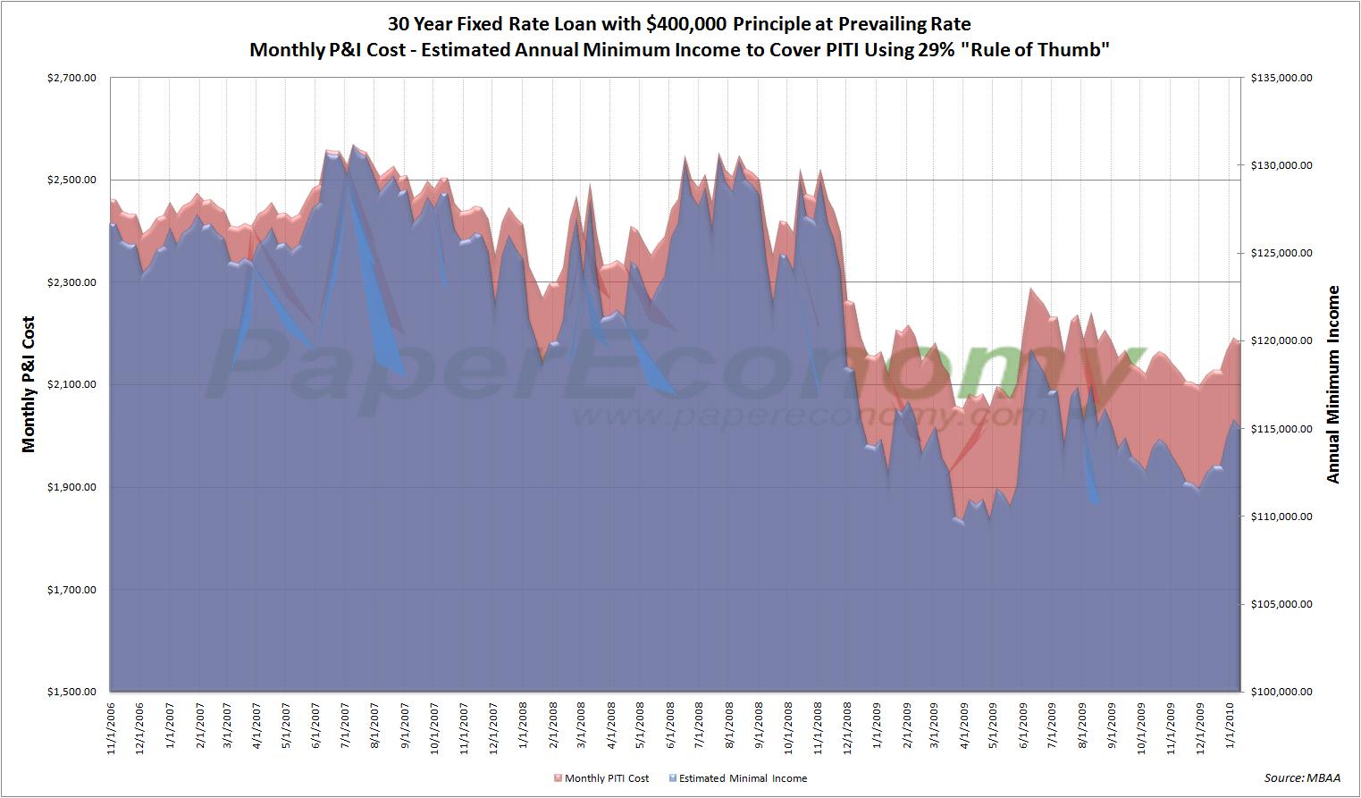 Lowest monthly Income. Reading rate.