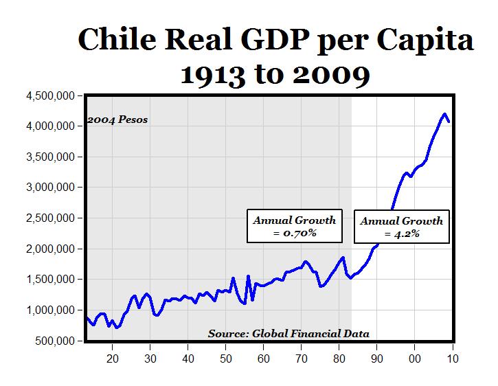 Chile's Economic Miracle FreeTrade Lesson for U.S. iShares MSCI