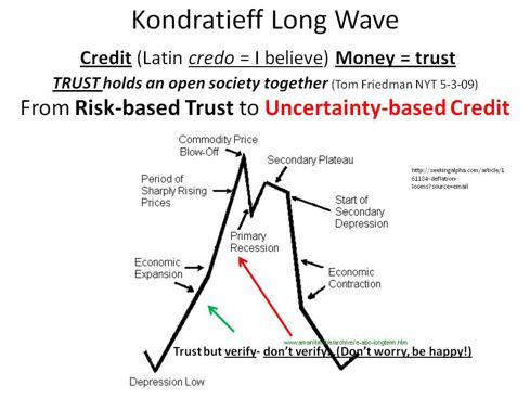 Kondratieff Long Wave