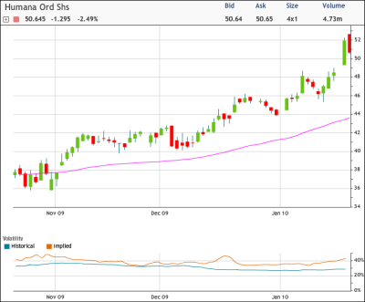 Humana: Time to Cool Off? (NYSE:HUM) | Seeking Alpha