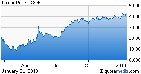 Earnings Preview: Capital One (NYSE:COF) | Seeking Alpha