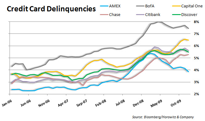 A Different Take on Credit Card Delinquencies | Seeking Alpha