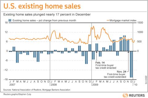 U.S. Existing Home Sales: Goodbye Growth | Seeking Alpha