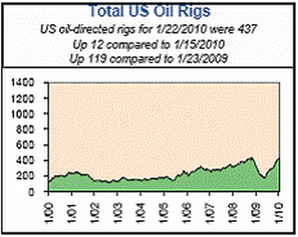 U.S. Oil And Gas Rig Count Climbs Again | Seeking Alpha