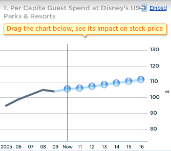See Park & Resorts Per Capita Guest Spend Chart