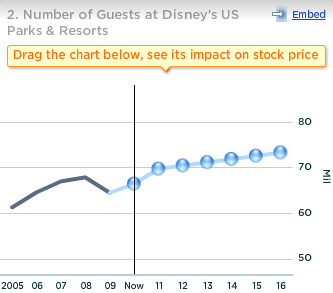 See Number of Guests at Disney Parks & Resorts Chart
