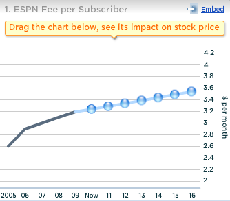 See ESPN Fee per Subscriber Chart