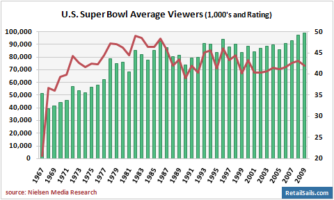 super bowl average price