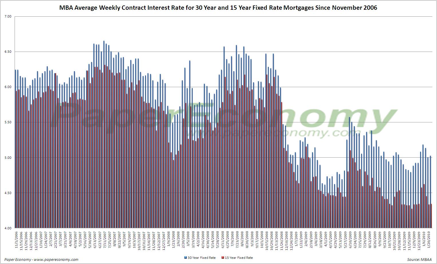 Mortgage Application Volume Drops to Lowest Reading Since 2000