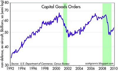 Capital Goods Orders Continue to Rebound | Seeking Alpha