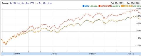 ETF Pairs Trade Possibilities: Revenue and Equal Weighted vs. Market ...