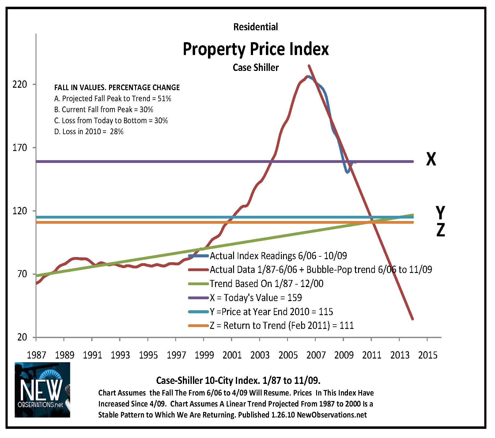 Property Value Chart