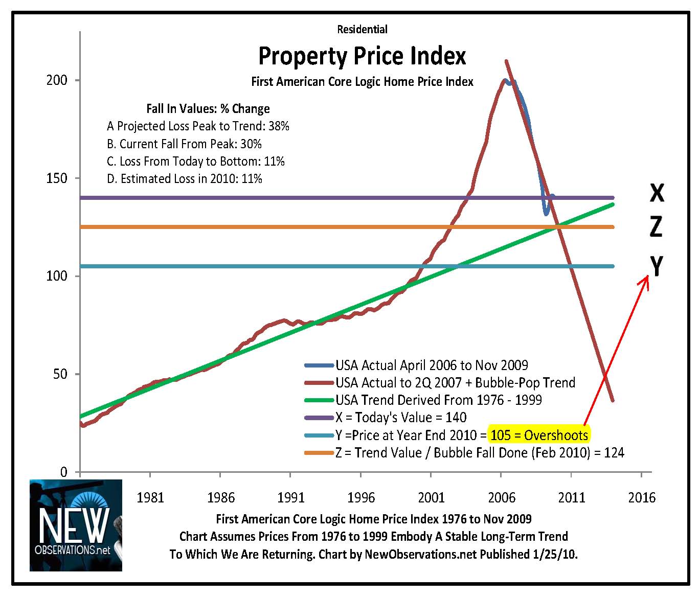 Property Value Chart