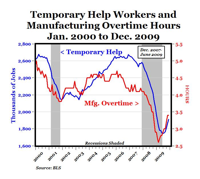 Good News on the Employment Front 5 Months of Gains for Temporary Jobs