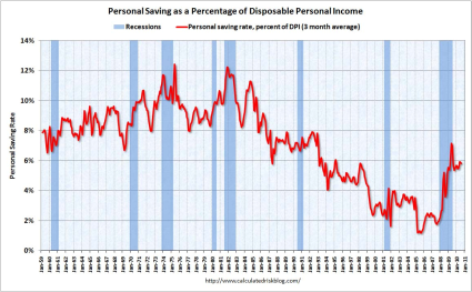 Income, Spending and Savings All Rise | Seeking Alpha