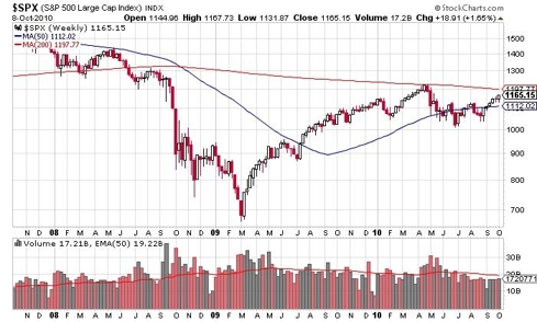 S&P500 weekly chart