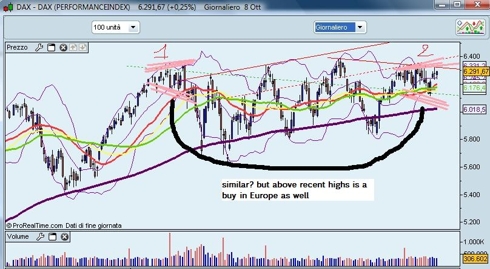 Dax index - daily