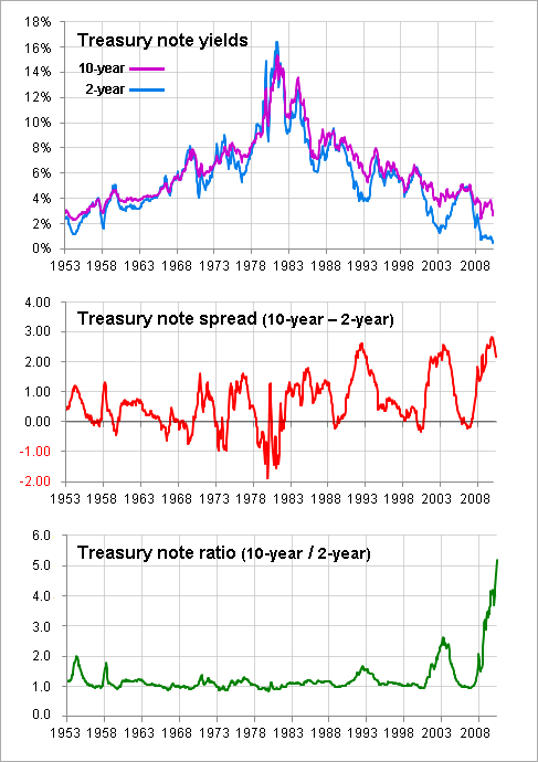 Treasury Yield Ratio At Historic Highs: What Does It Mean? | 忍神龟趴趴走的思想工作