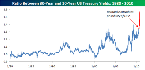 Long End of the Yield Curve Keeps Getting Steeper | Seeking Alpha