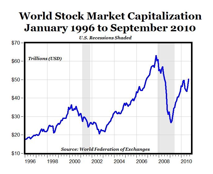 World Stock Market Cap Hits a 26Month High in September Seeking Alpha