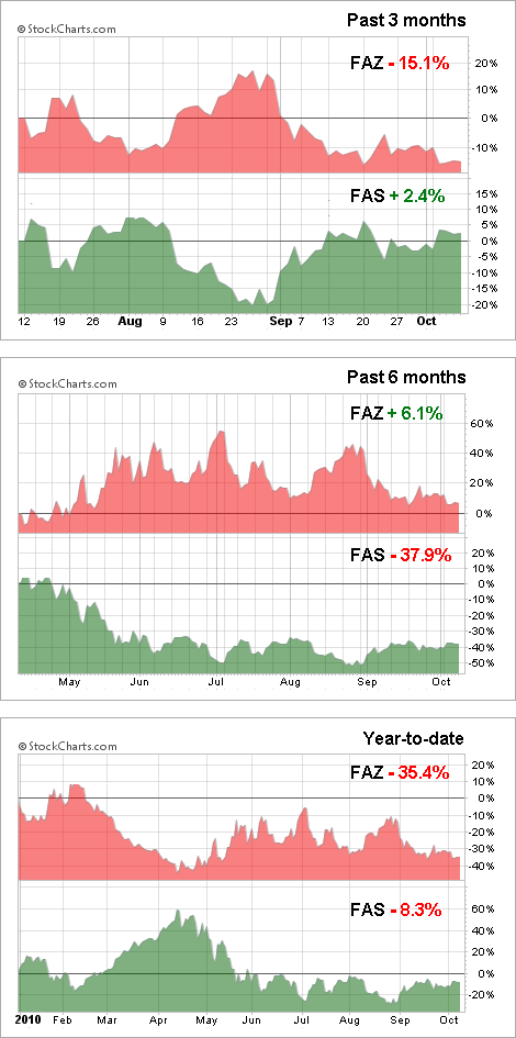 Faz Etf Chart