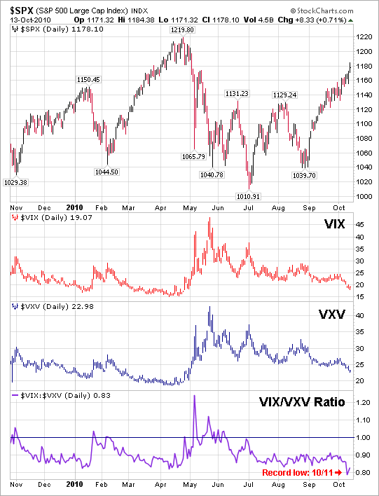 Vix Vxv Ratio Chart