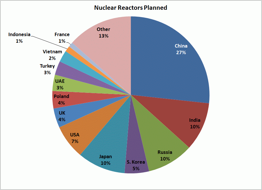 Going nuclear