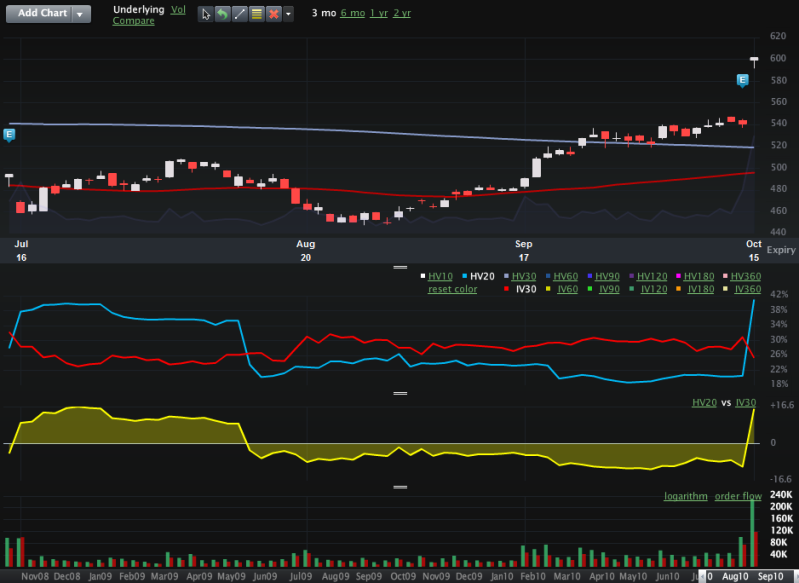 Chart of the Week The Google Volatility Story Seeking Alpha