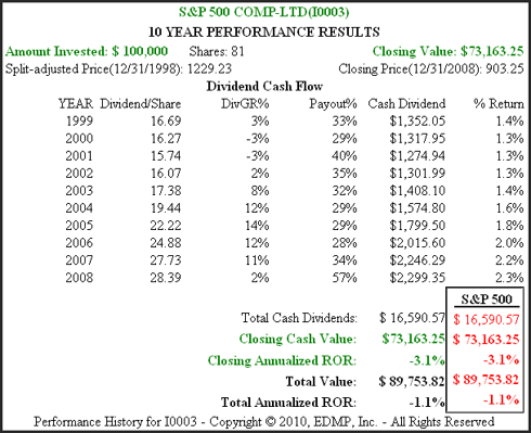 S&P 500 1999 to 2008 performance