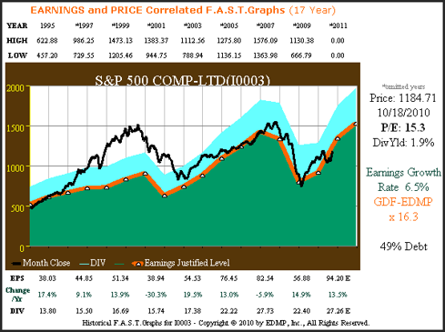 S&P 500 17yr. earnings to price 