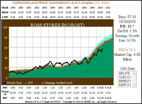 ROST 13yr. Earnings & Price Correlated