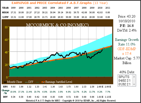 MKC 13yr. Earnings & Price Correlated