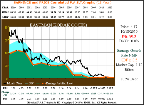 EK 13yr. Earnings & Price Correlated