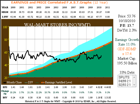 WMT 12yr. Earnings & Price Correlated