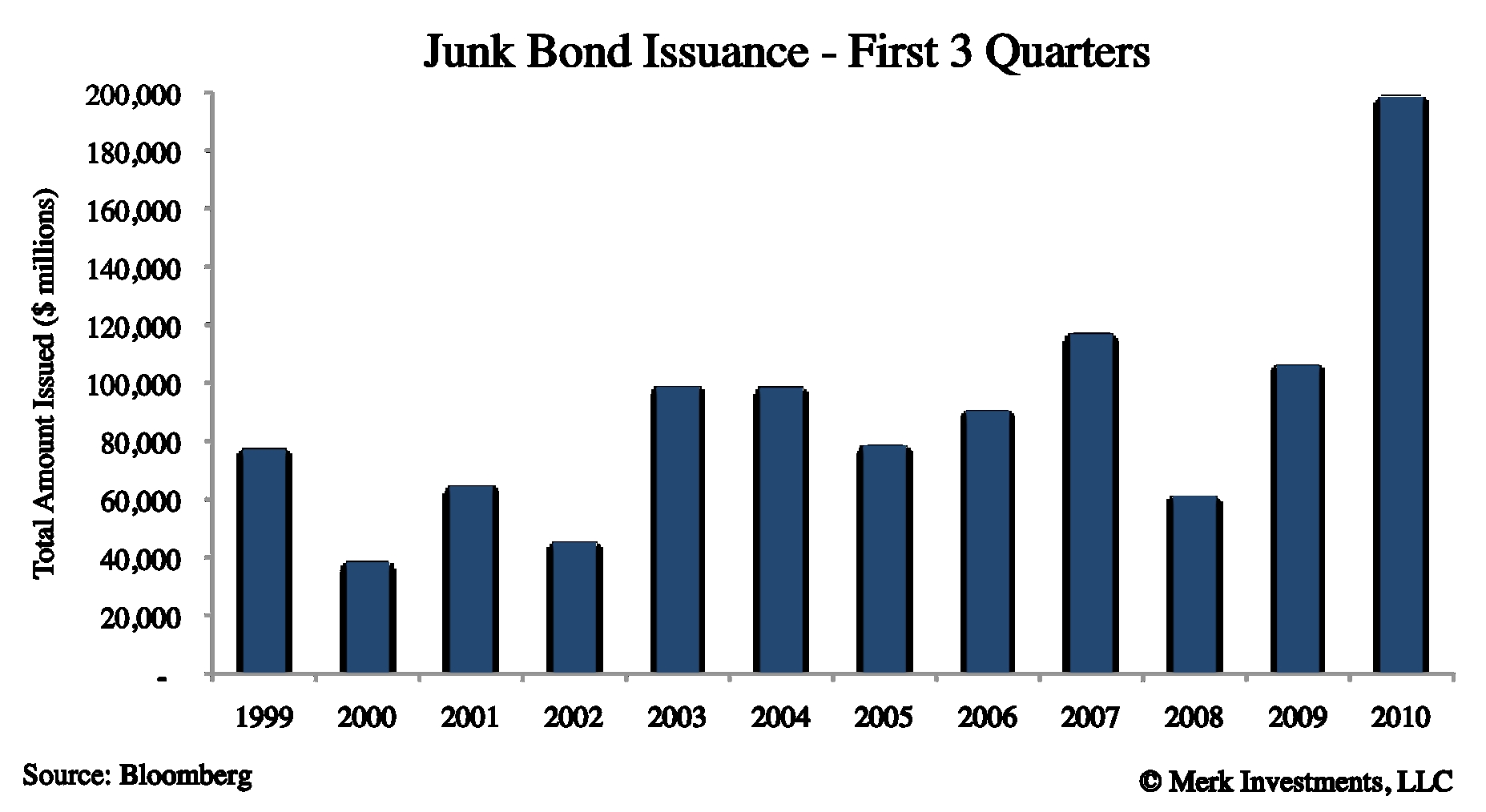 Bonds, Junk Bonds A Casino Royale? Seeking Alpha