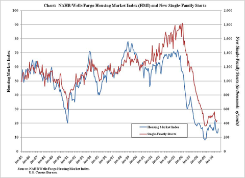 Slight Uptick in Housing Market Index | Seeking Alpha