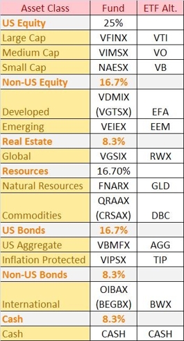 Funds for the 7-12 Portfolio with ETF Alternatives