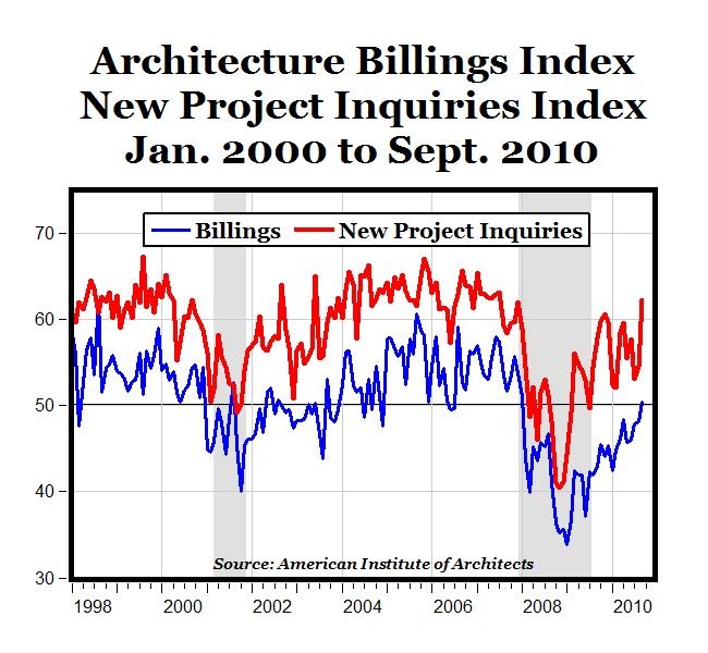 Architecture Billings Index Points to Real Recovery, Reduced Chance of