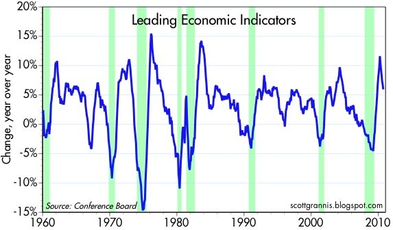 Leading Indicators Remain Positive | Seeking Alpha