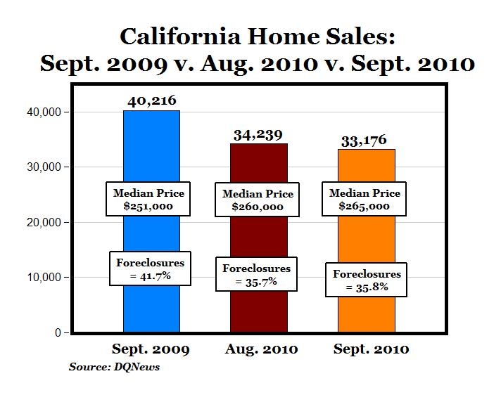 California Home Sales Down in September, Median Prices Rise Seeking Alpha