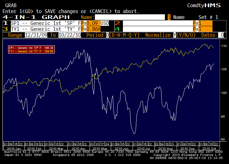 Chart Of The Day: 2010 S&P Performance Overtakes 10-Year Treasuries ...