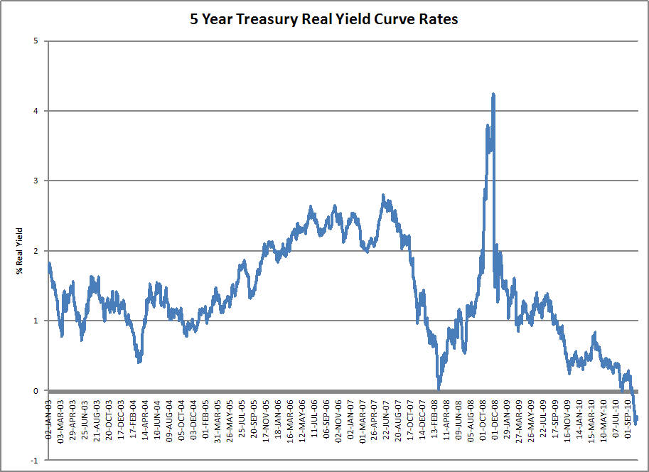 Backwards on Interest Rates | Seeking Alpha