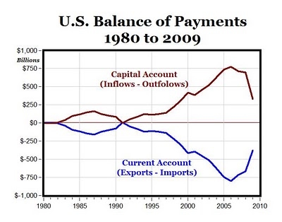 The Trade Deficit Does Not Exist In A Vacuum 