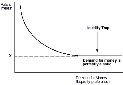 On Liquidity Traps And Quantitative Easing | Seeking Alpha