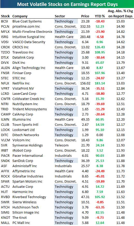Most Volatile Stocks on Earnings Report Days Seeking Alpha