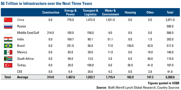 Emerging Market Infrastructure Set To Drive Demand For Commodities ...