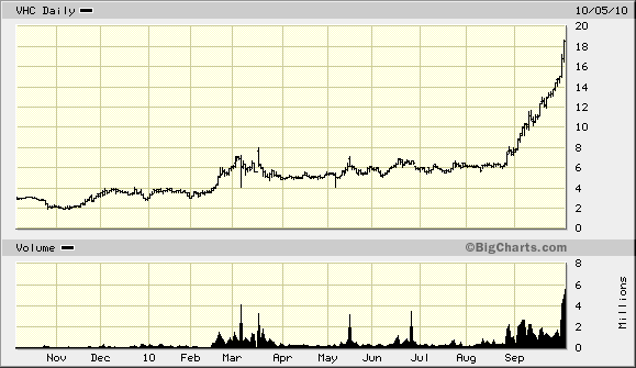 Vhc Stock Chart